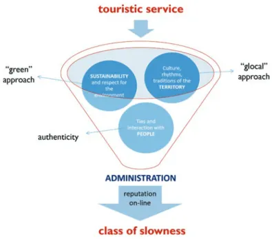 Fig. 16.1  Scheme of the PAST methodological process for the definition of the “class of slow- slow-ness”