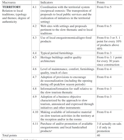 Table 16.5  Territory macro-area: indicators and points