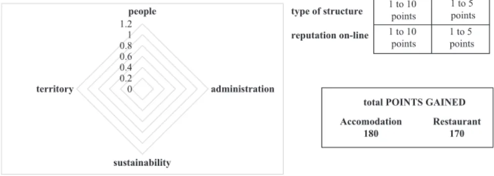 Fig. 16.2  Synthesis of the scores relative to structure typology and on-line reputation, together  with the total score and the polar diagram of the points for each single macro-area