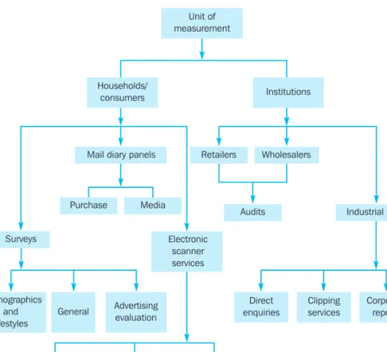 Figure 4.4 A classification of syndicated services Syndicated sources(services)