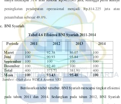 Tabel 4.6 Efisiensi BNI Syariah 2011-2014 