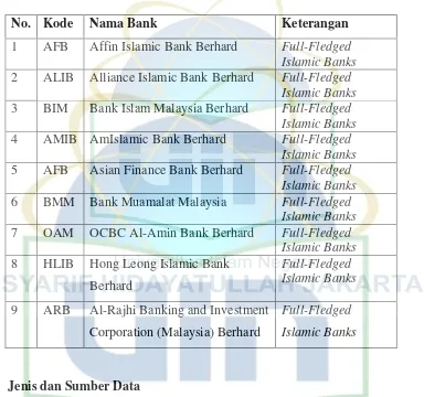 Tabel 3.2 Daftar Nama Bank Syariah di Malaysia 