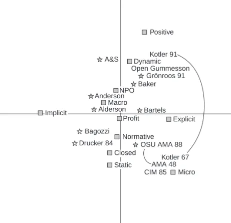 Figure 1.3 Marketing definitions: a map of the territory