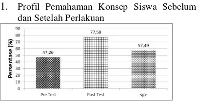 Gambar 1.  Diagram Persentase Skor Rata-rata pre test dan post test serta rata-rata gain yang dinormalisasi 