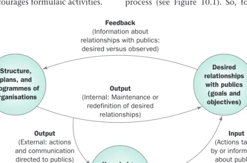FIGURE 10.1 Open systems model of public relations (source: Cutlip, Scott M., Center, Allen H., Broom, Glen M., Effective Public Relations, 8th Edition, © 2000, p