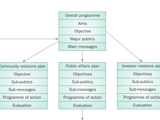 FIGURE 10.5 Framework for multi-project public relations plans (source: adapted from Gregory 2000: 46)Overall programme