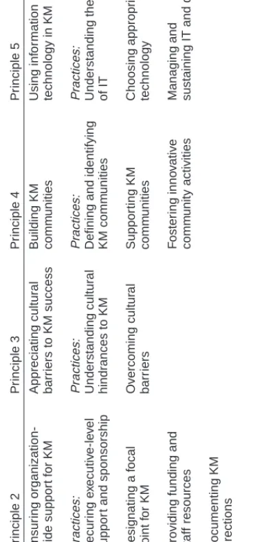 Table 5.1 Successful KM Implementation Principles and Practices Principle 1Principle 2Principle 3Principle 4Principle 5 Recognizing the benefitsEnsuring organization-Appreciating culturalBuilding KMUsing information of KM to the organizationwide support fo