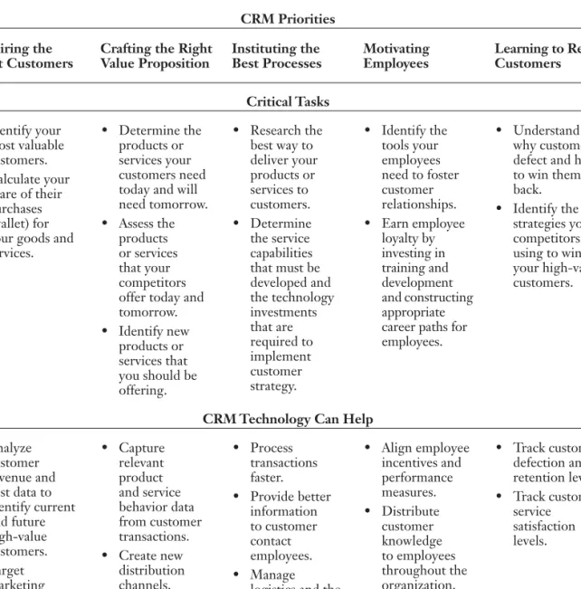 TABLE 4.3  C REATING A  C USTOMER  R ELATIONSHIP  M ANAGEMENT  S TRATEGY