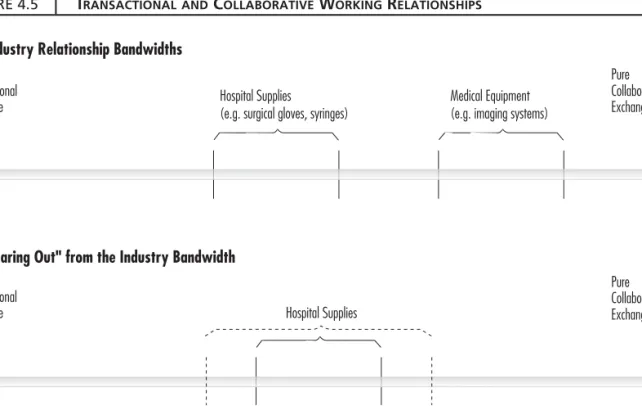 FIGURE 4.5      T RANSACTIONAL AND  C OLLABORATIVE  W ORKING  R ELATIONSHIPS