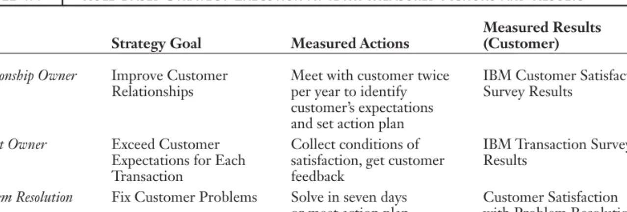 TABLE 4.4  R OLE -B ASED  S TRATEGY  E XECUTION AT  IBM: M EASURED  A CTIONS AND  R ESULTS