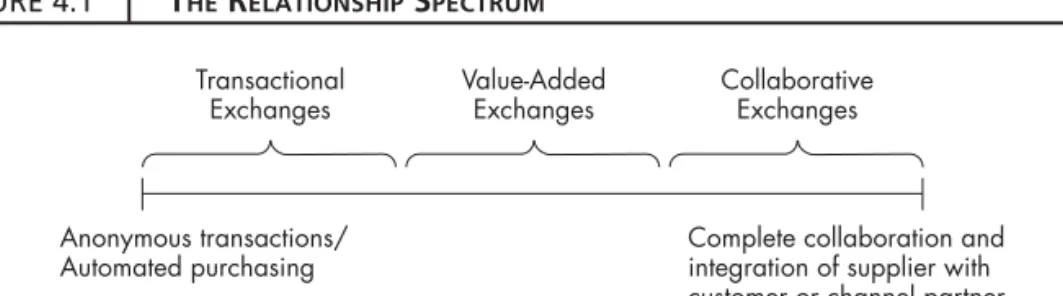 FIGURE 4.1      T HE  R ELATIONSHIP  S PECTRUM
