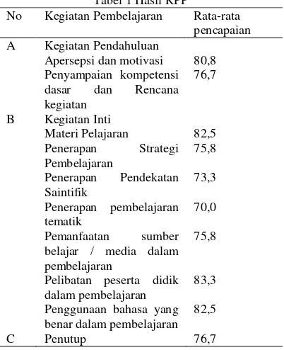 Tabel 1 Hasil RPP  