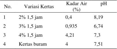Tabel 4: Kadar Air dan pH Kertas yang Dibandingkan 