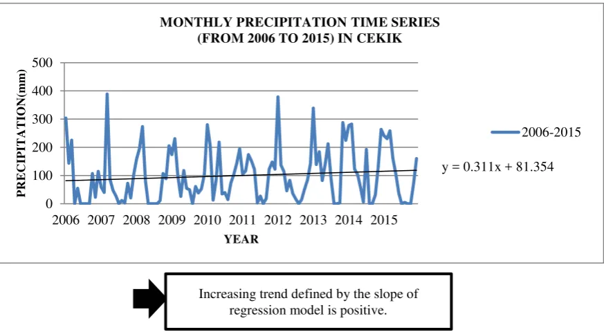 Table 2 Monthly Average of Rainfall during 1996  –