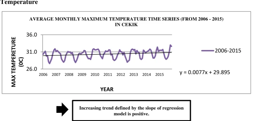 Figure 4 Average Monthly Maximum Temperature Time Series (From 2006-2015) 