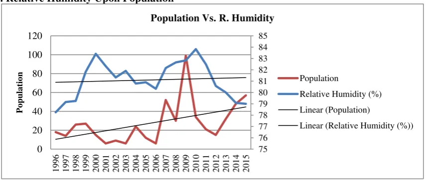 Figure 8 Temperature Versus Population 