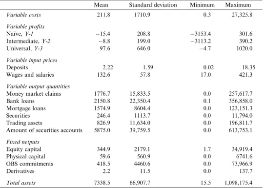 Table 2 reports summary statistics for the 289 Swiss banks for all of the vari- vari-ables used in the cost and proﬁt function estimates in 1999