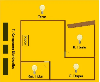 Gambar 3.2 Sketsa Prototype Smart Home