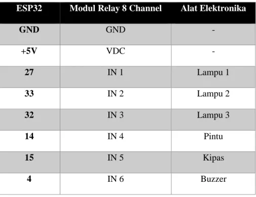 Table 3.1 Koneksi Pin ESP32 dengan Relay 6 channel  ESP32  Modul Relay 8 Channel  Alat Elektronika 