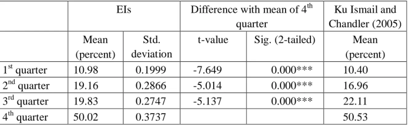 Table 3. Proportion of the incidence of EIs in each quarter 