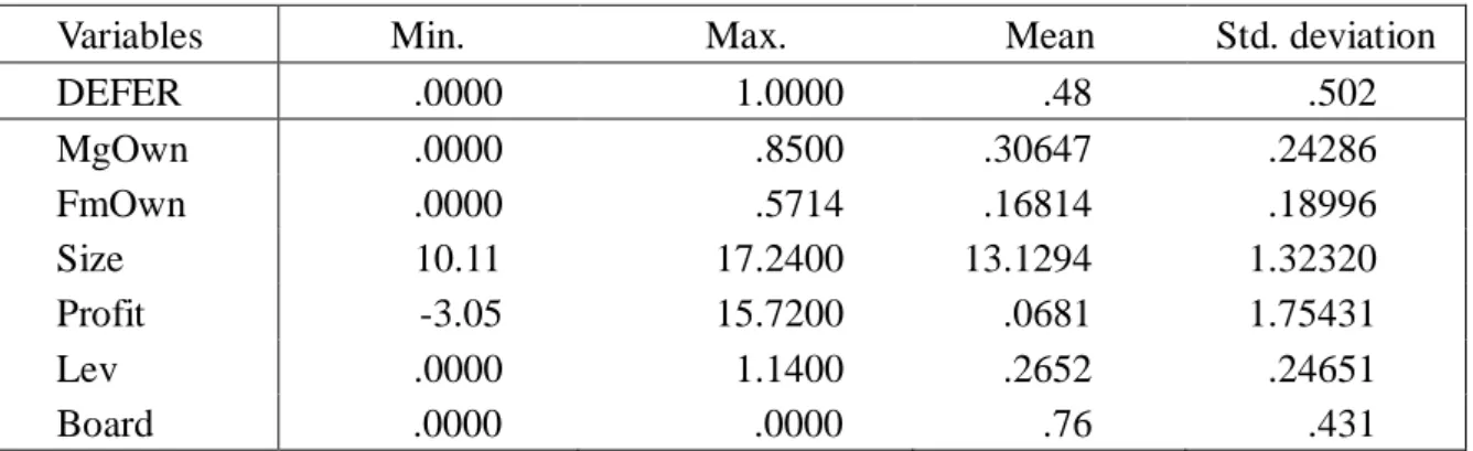 Table 5 presents the descriptive statistics of the  variables  used  in the regression  model