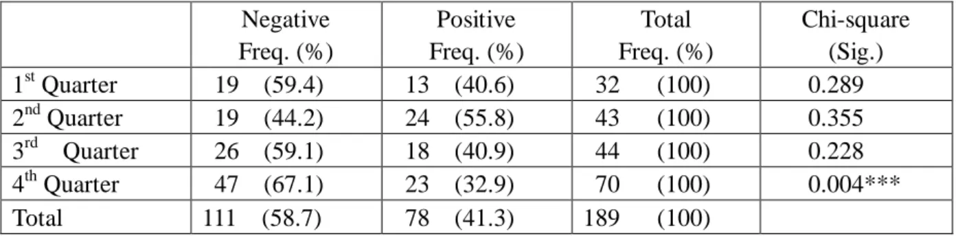Table 4. The signs of EIs reported in each quarter  Negative 