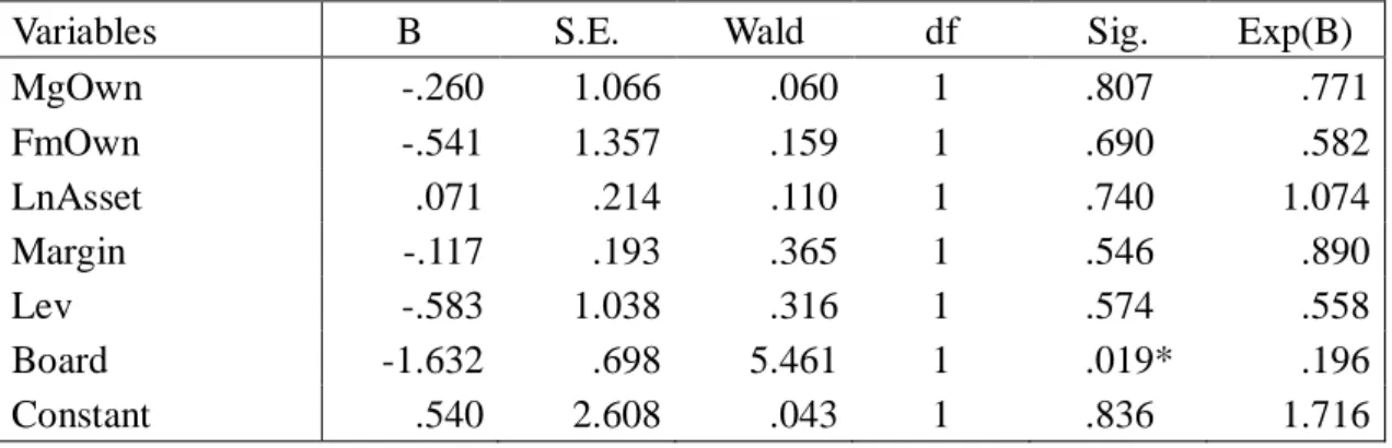 Table 7. Logistic regression results 