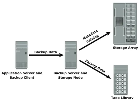 Figure 12-4: Backup architecture and process