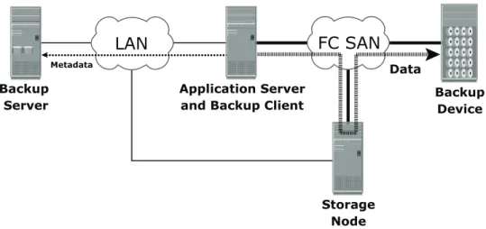 Figure 12-9: SAN-based backup topology