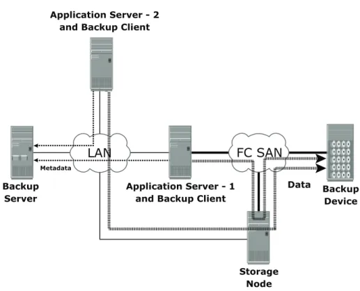 Figure 12-10: Mixed backup topology
