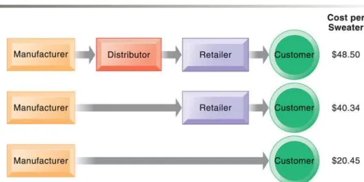 Figure 10-2 illustrates how much savings result from eliminating each of these layers in the distribution process