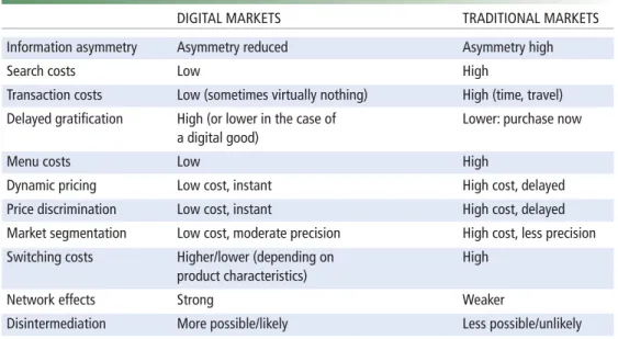 TABLE 10-3 DIGITAL MARKETS COMPARED TO TRADITIONAL MARKETS