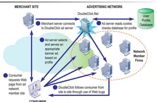 FIGURE 10-5 HOW AN ADVERTISING NETWORK SUCH AS DOUBLECLICK WORKS