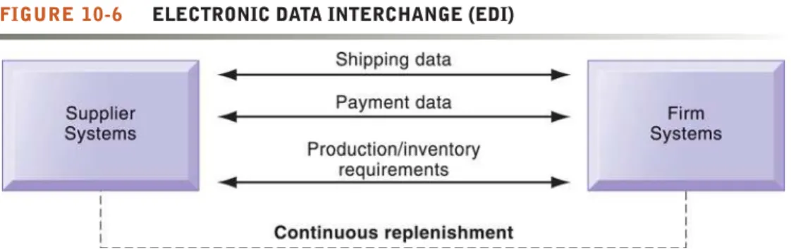 FIGURE 10-6 ELECTRONIC DATA INTERCHANGE (EDI)
