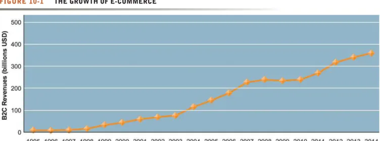FIGURE 10-1 THE GROWTH OF E-COMMERCE
