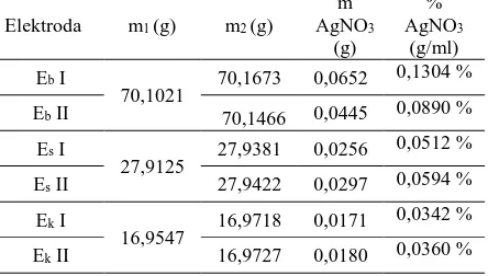 Tabel 2. Massa AgNO3 Teknis yang Terbentuk m % 