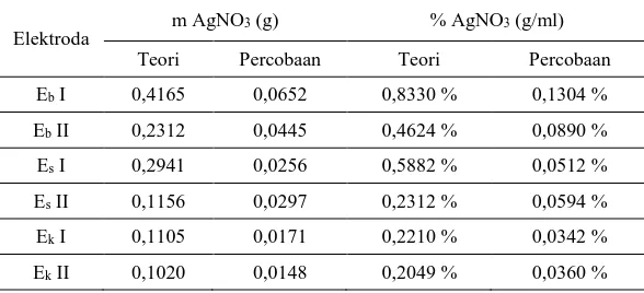 Tabel 3. Perbandingan Massa AgNO3 Antara Percobaan dengan Teori 