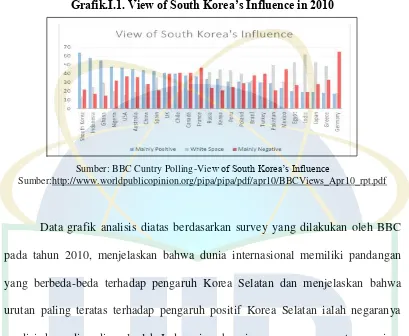 Grafik.I.1. View of South Korea’s Influence in 2010 