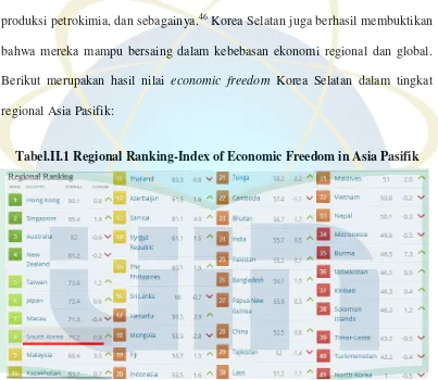 Tabel.II.1 Regional Ranking-Index of Economic Freedom in Asia Pasifik 