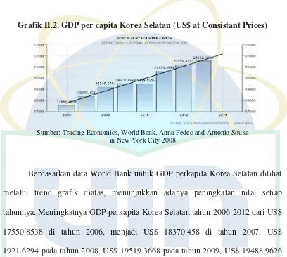 Grafik II.2. GDP per capita Korea Selatan (US$ at Consistant Prices) 
