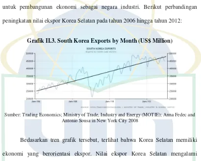 Grafik II.3. South Korea Exports by Month (US$ Million) 