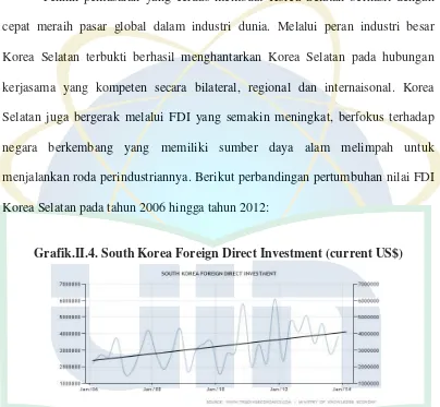 Grafik.II.4. South Korea Foreign Direct Investment (current US$) 
