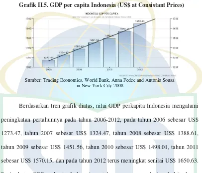 Grafik II.5. GDP per capita Indonesia (US$ at Consistant Prices) 