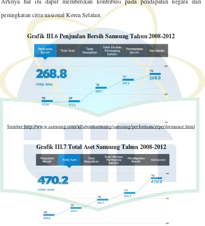Grafik III.6 Penjualan Bersih Samsung Tahun 2008-2012 