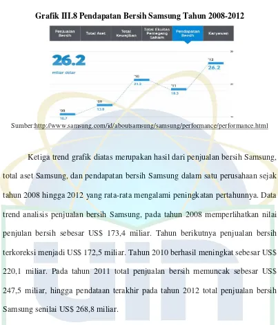 Grafik III.8 Pendapatan Bersih Samsung Tahun 2008-2012 