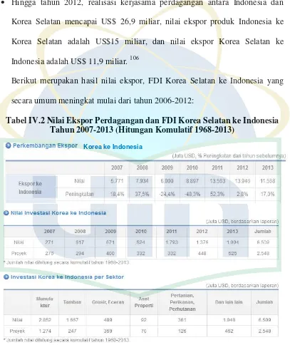 Tabel IV.2 Nilai Ekspor Perdagangan dan FDI Korea Selatan ke Indonesia 