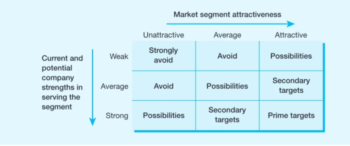 Figure 10.5 Target market selection