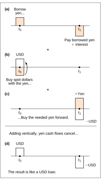 FIGURE 1-8. A synthetic USD loan.