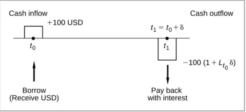 FIGURE 1-7. A USD loan.
