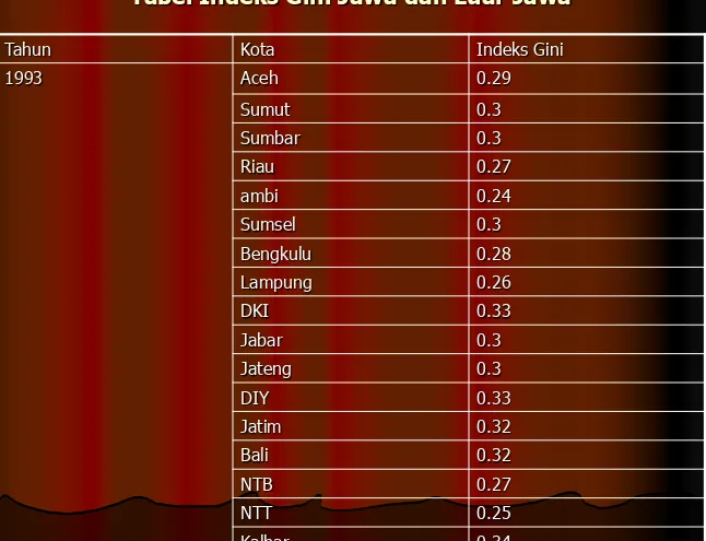 Tabel Indeks Gini Jawa dan Luar Jawa